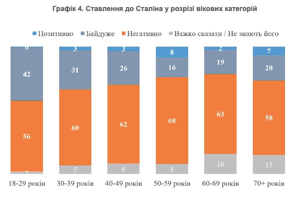 В Україні майже не залишилося шанувальників Сталіна, у Росії його популярність зростає – опитування