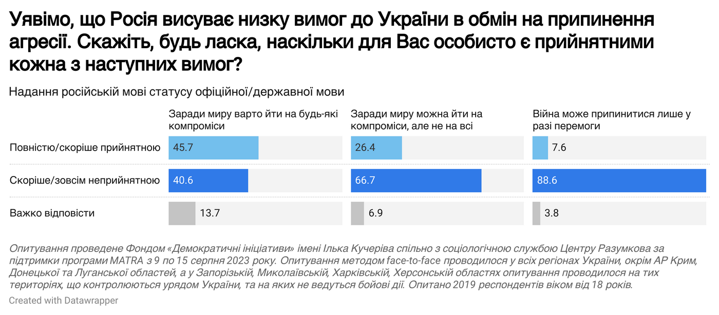 Інфографіка: dif.org.ua