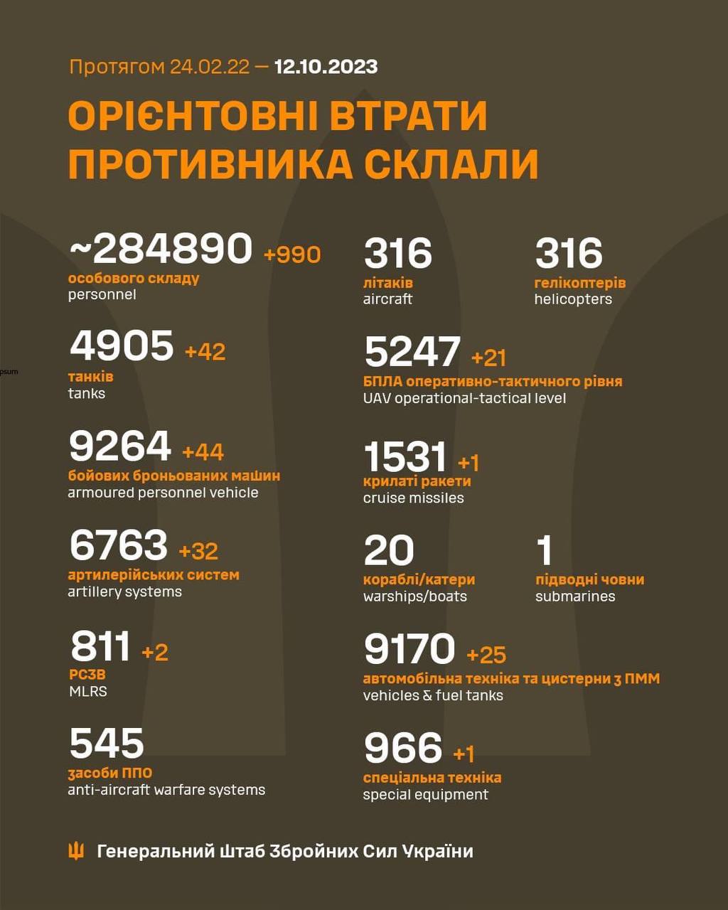 Военные потери армии РФ на 12 октября 2023 года (Инфографика – Генштаб ВСУ).jpg