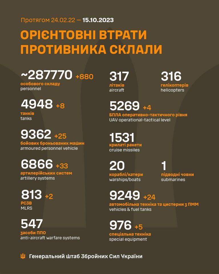 Втрати Росії за тиждень виросли на 60%. З початку тижня – уже понад 5000 військових