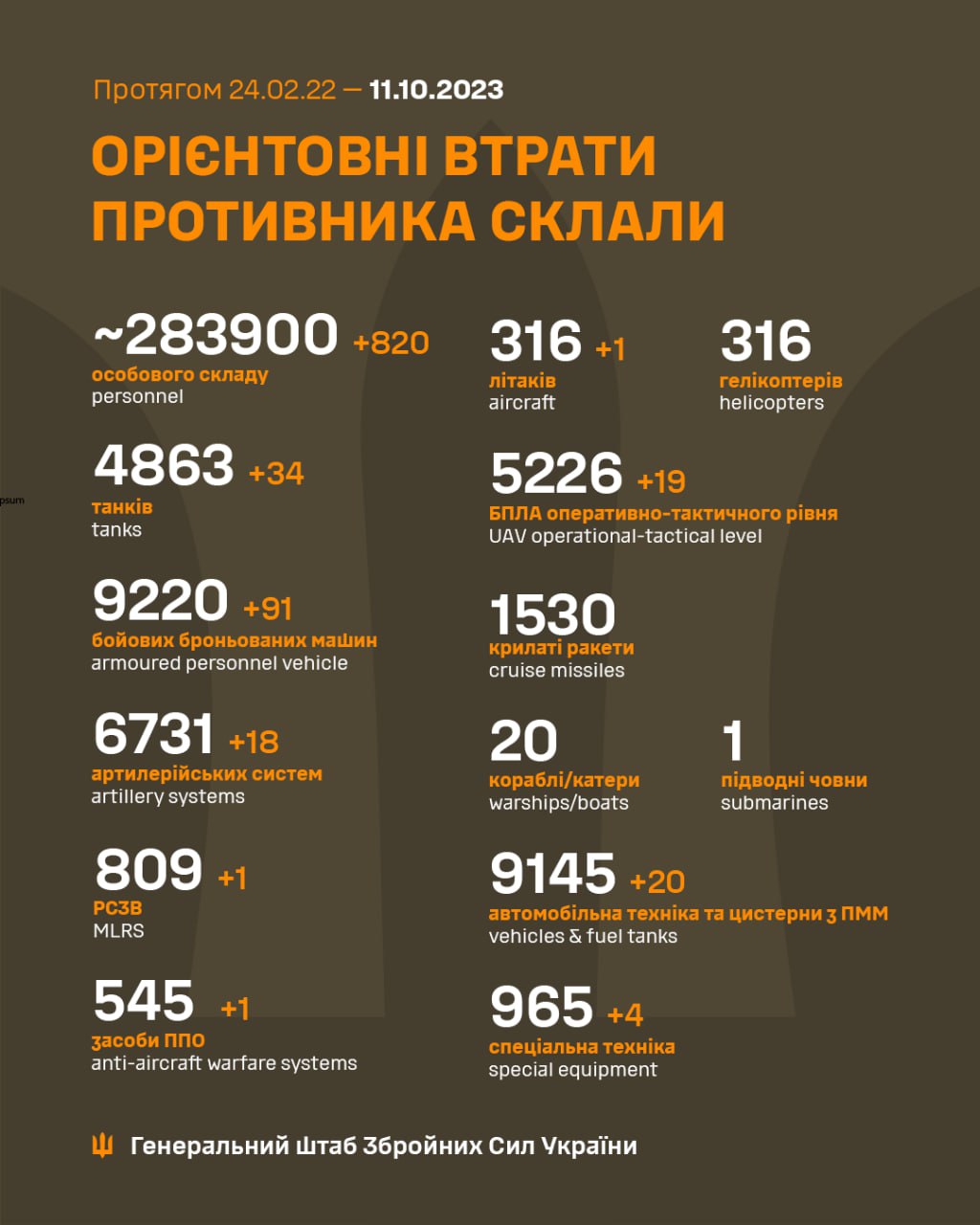 Военные потери армии РФ на 11 октября 2023 года (Инфографика – Генштаб ВСУ).jpg