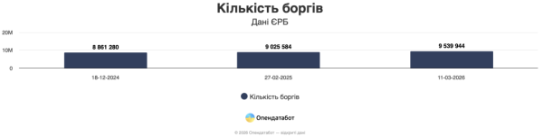 Минулого року українці взяли понад півмільйона нових кредитів — Опендатабот 6