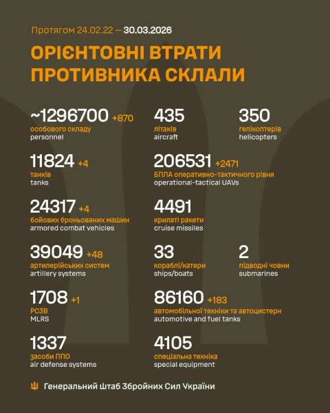 Російські війська втратили у війні проти України додатково 870 солдатів та 48 артилерійських систем. 4