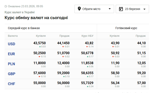 Вартість долара та євро 23 березня 6