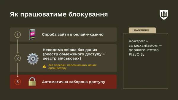 У Міністерстві оборони пояснили, як хочуть зменшити доступ військових до азартних ігор. 6