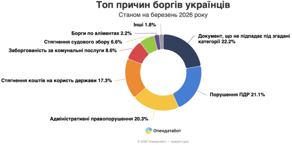 Минулого року українці взяли понад півмільйона нових кредитів — Опендатабот 7