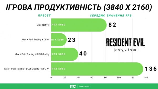 Resident Evil Requiem: MSI RTX 5060 Ti проти RTX 5070 проти RTX 5080 634