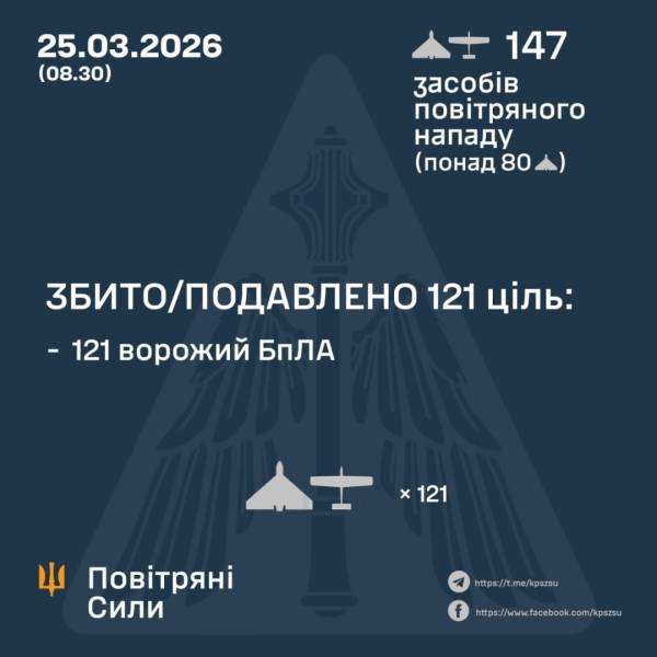 Протиповітряна оборона знищила 121 із 147 дронів, якими ворожі сили атакували українську територію протягом вечора. 4 Протиповітряна оборона знищила 121 із 147 дронів, якими ворожі сили атакували українську територію протягом вечора. 4