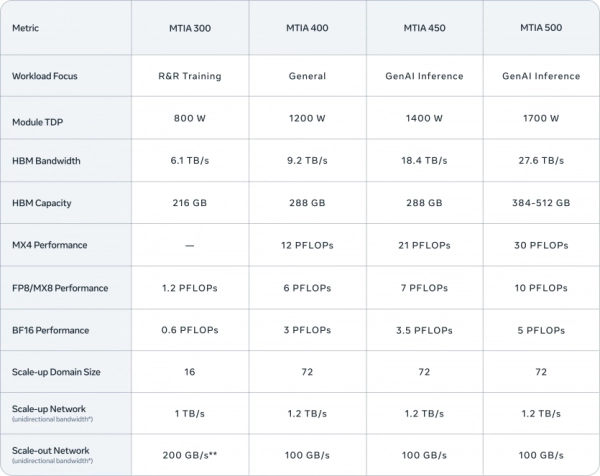 Meta запускає власні ШІ-чипи для Facebook та Instagram 4