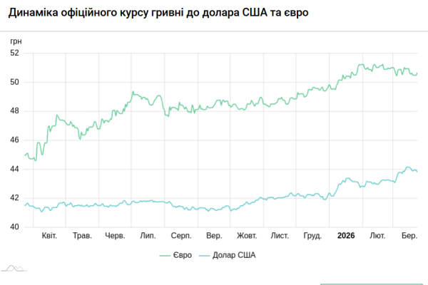 Вартість долара та євро 23 березня 5