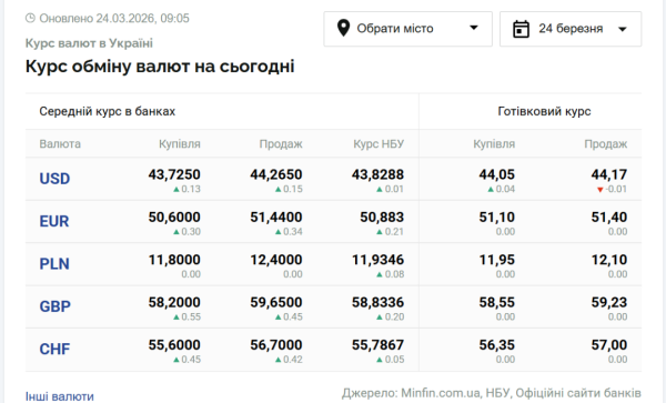 Вартість долара та євро 24 березня 6