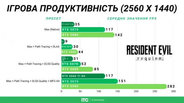 Resident Evil Requiem: MSI RTX 5060 Ti проти RTX 5070 проти RTX 5080 581