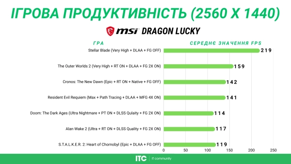 Dragon Lucky Lumen: Комп'ютерна збірка без компромісів 332