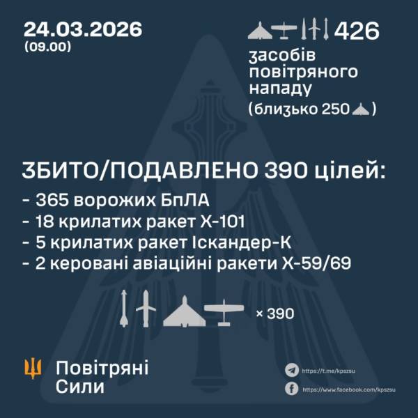 Протиповітряна оборона знищила 25 російських ракет та 365 безпілотників 4