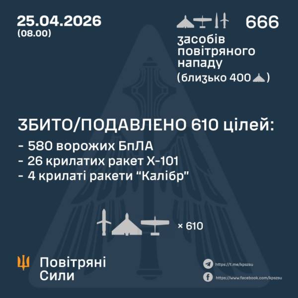 Протиповітряна оборона ввечері знищила 30 російських ракет та 580 дронів 4