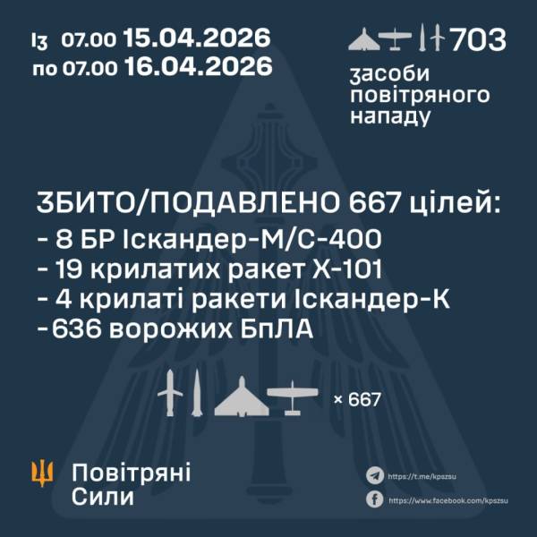 Сильна атака: сили протиповітряної оборони за 24 години знищили 31 ракету РФ та 636 дронів 4