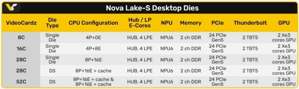 Intel Nova Lake-S Core Ultra 400: 52 ядра, 175 Вт TDP і зворотна сумісність сокета 4 Intel Nova Lake-S Core Ultra 400: 52 ядра, 175 Вт TDP і зворотна сумісність сокета 4