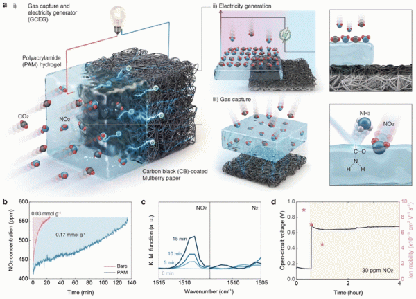 Дослідники створили батарею, що генерує електрику з парникових газів 4