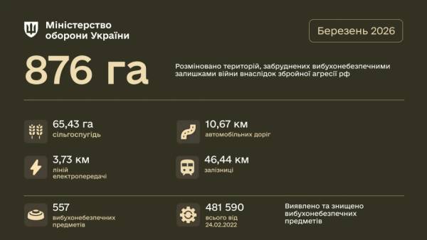 У березні сапери розмінували близько 900 гектарів звільнених земель, повідомляє Міністерство оборони. 4