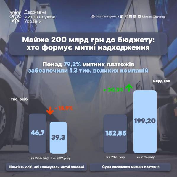 Мито та інші митні платежі в бюджеті за перший квартал поточного року збільшилися на 30%. 4