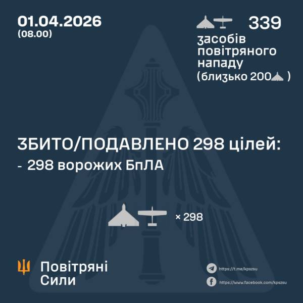 Силами протиповітряної оборони було нейтралізовано 298 із 339 дронів, якими російські війська здійснювали атаки на Україну з вечора. 4