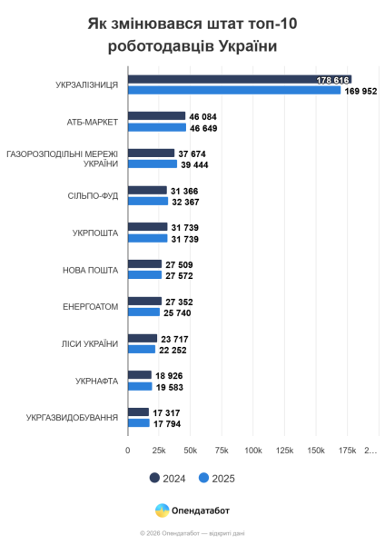 Укрзалізниця - найбільший працедавець в Україні, за даними Опендатабот 4
