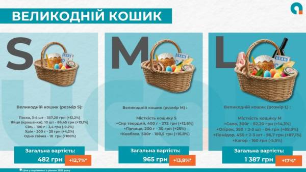 Великодній кошик 2026: зміни цін за рік 5