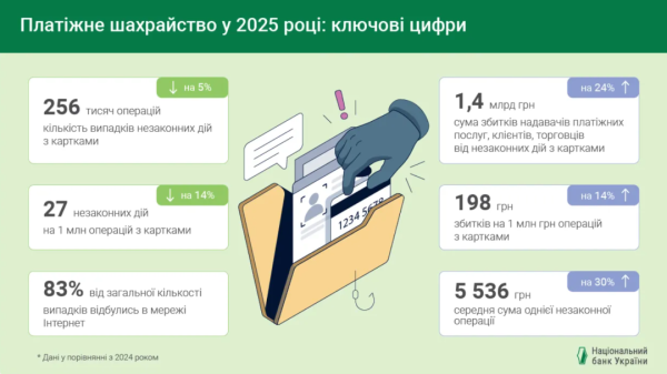 Кількість шахрайських карткових транзакцій торік скоротилася, проте збитки від них збільшилися - НБУ 4