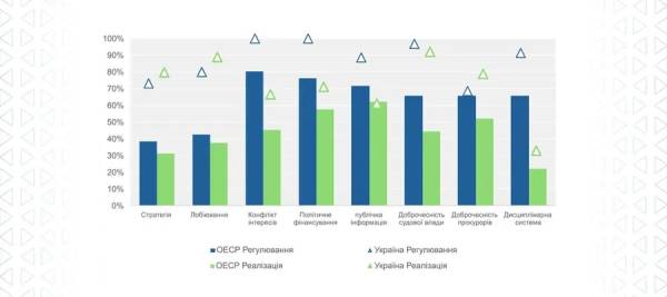 НАЗК: Україна здобула високі бали у Огляді антикорупції та доброчесності-2026 4 НАЗК: Україна здобула високі бали у Огляді антикорупції та доброчесності-2026 4
