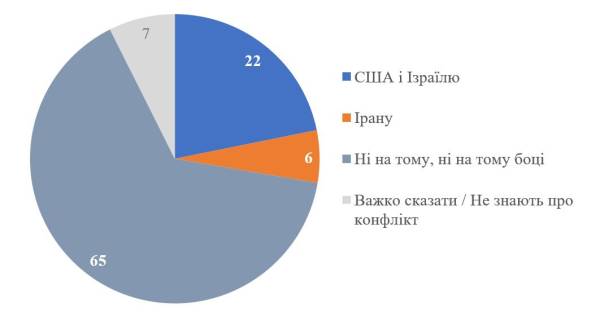 Українське населення переважно не займає жодної позиції в суперечці між Америкою та Іраном. 4