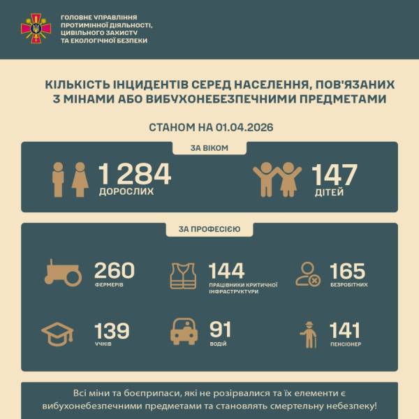 Внаслідок чотирирічної війни в Україні понад 1400 осіб зазнали поранень через міни, зокрема 147 дітей. 4