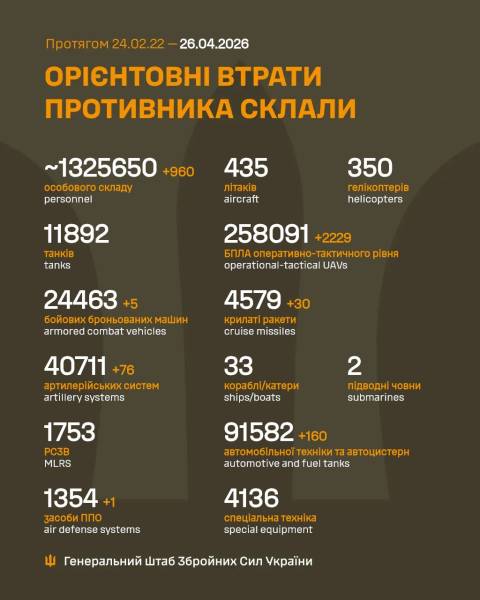 За минулу добу російські загарбники зазнали втрат у кількості 960 осіб під час війни проти України. 4