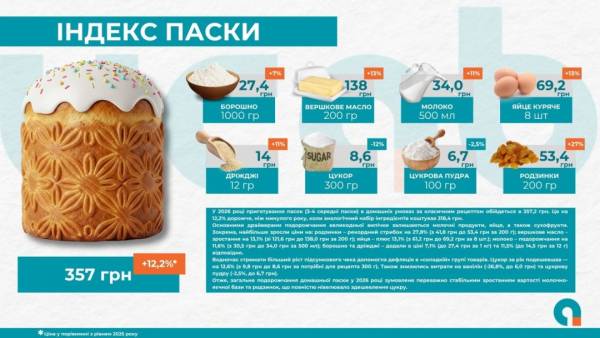 Великодній кошик 2026: зміни цін за рік 6