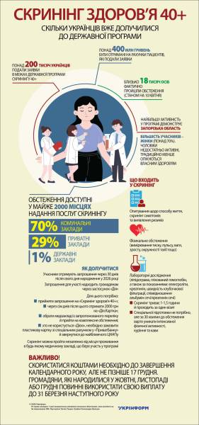 Медичне обстеження для тих, кому за 40 4