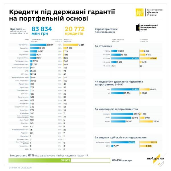 У квітні підприємці залучили 5,9 мільярда гривень кредитів за державними портфельними гарантіями. 5 У квітні підприємці залучили 5,9 мільярда гривень кредитів за державними портфельними гарантіями. 5