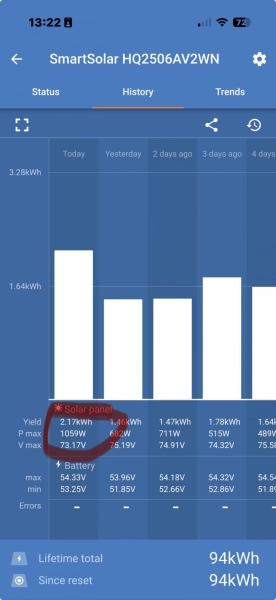 Сонячні панелі вражають: 120% від номінальної потужності на даху фургона 4 Сонячні панелі вражають: 120% від номінальної потужності на даху фургона 4