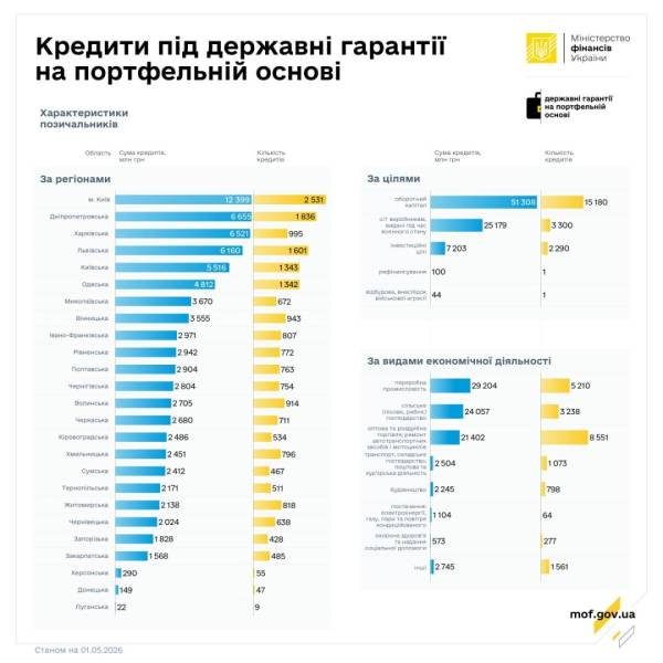 У квітні підприємці залучили 5,9 мільярда гривень кредитів за державними портфельними гарантіями. 6 У квітні підприємці залучили 5,9 мільярда гривень кредитів за державними портфельними гарантіями. 6