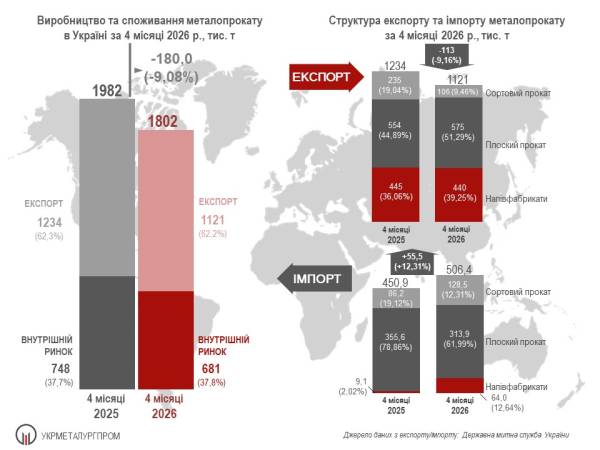 Українські металурги з початку року експортували 62% прокату 4 Українські металурги з початку року експортували 62% прокату 4