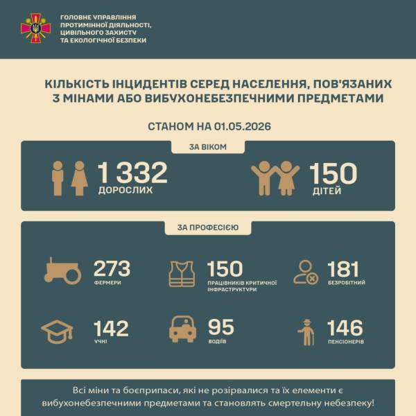З початку війни майже 1500 мирних жителів стали жертвами ворожих мін 4 З початку війни майже 1500 мирних жителів стали жертвами ворожих мін 4