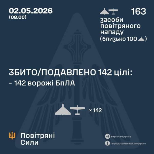 Протиповітряна оборона збила 142 із 163 безпілотників, якими російські війська атакували Україну з вечора. 4