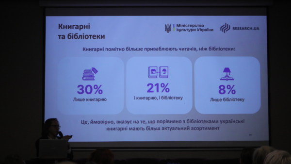 В Україні чотири п'ятих населення прочитали принаймні один твір за рік. 10