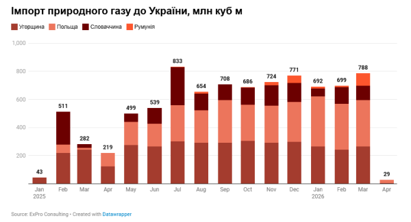 Україна скоротила імпорт газу майже в 28 разів у квітні - ExPro 4