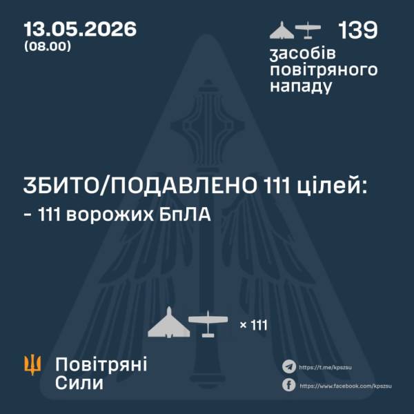 Протиповітряна оборона знищила 111 із 139 безпілотників, які росіяни запускали на Україну з вечора. 4