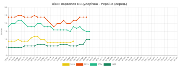 За тиждень минулорічна картопля зросла в ціні на 15% 4 За тиждень минулорічна картопля зросла в ціні на 15% 4