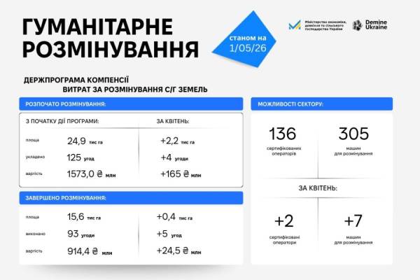 У квітні в рамках програми відшкодування було повернуто в обіг 388 гектарів аграрних угідь - Прес-служба Мінекономіки 4