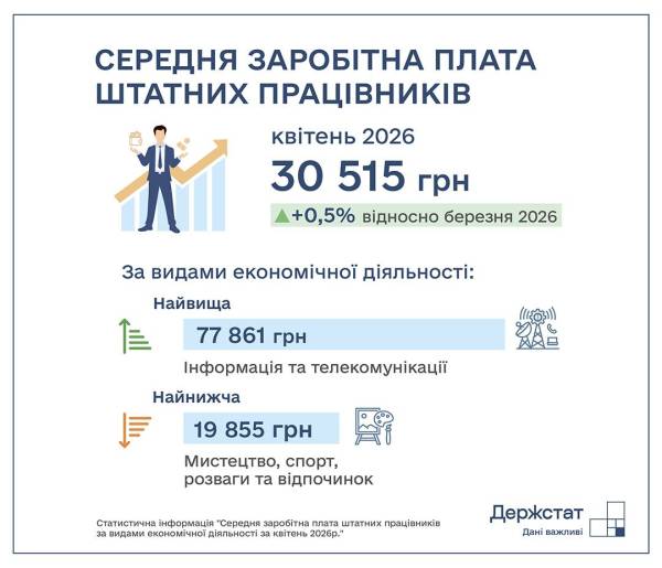 Згідно з даними Держстату, середній заробіток в Україні у квітні показав приріст на 0,5%. 4