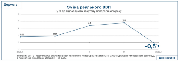 В Україні зафіксували падіння реального ВВП 4