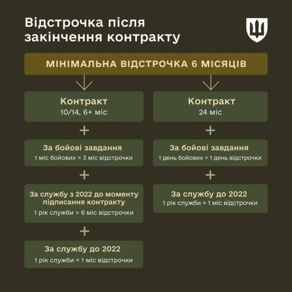 Федоров пояснив, як визначатимуть відстрочку після закінчення контракту. 4 Федоров пояснив, як визначатимуть відстрочку після закінчення контракту. 4