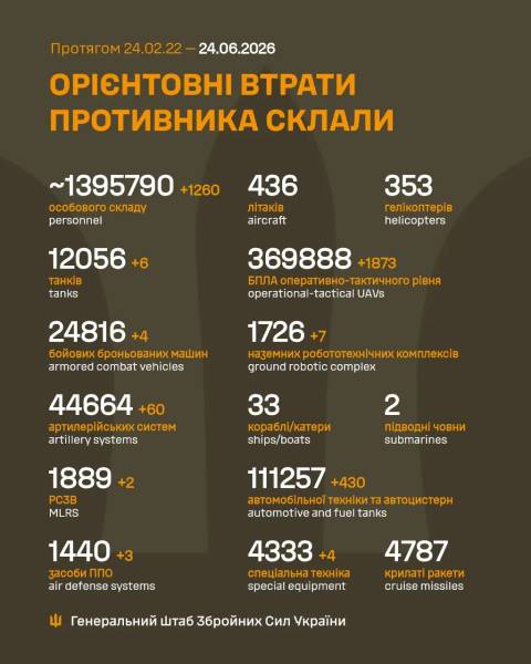Російські війська втратили в боротьбі з Україною ще 1260 солдатів та три установки ППО. 4 Російські війська втратили в боротьбі з Україною ще 1260 солдатів та три установки ППО. 4
