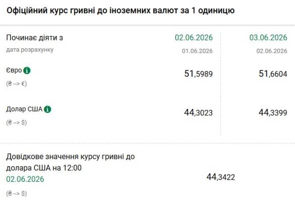 Долар та євро зросли в ціні: Національний банк встановив курс гривні на 3 червня 4 Долар та євро зросли в ціні: Національний банк встановив курс гривні на 3 червня 4